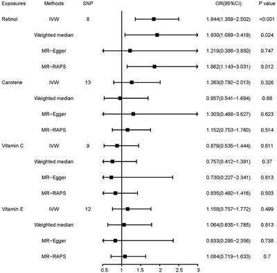 Causal associations between dietary antioxidant vitamin intake and lung cancer: A Mendelian randomization study